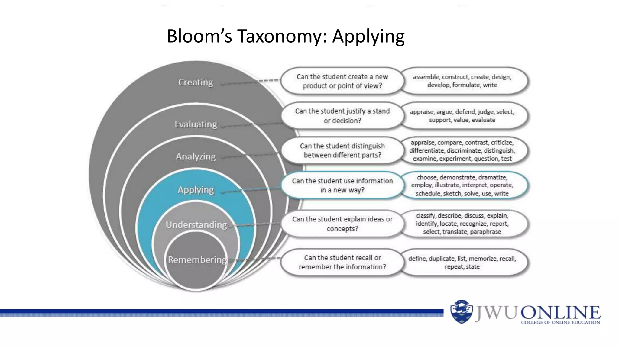 Bloom’s Taxonomy: Applying
 