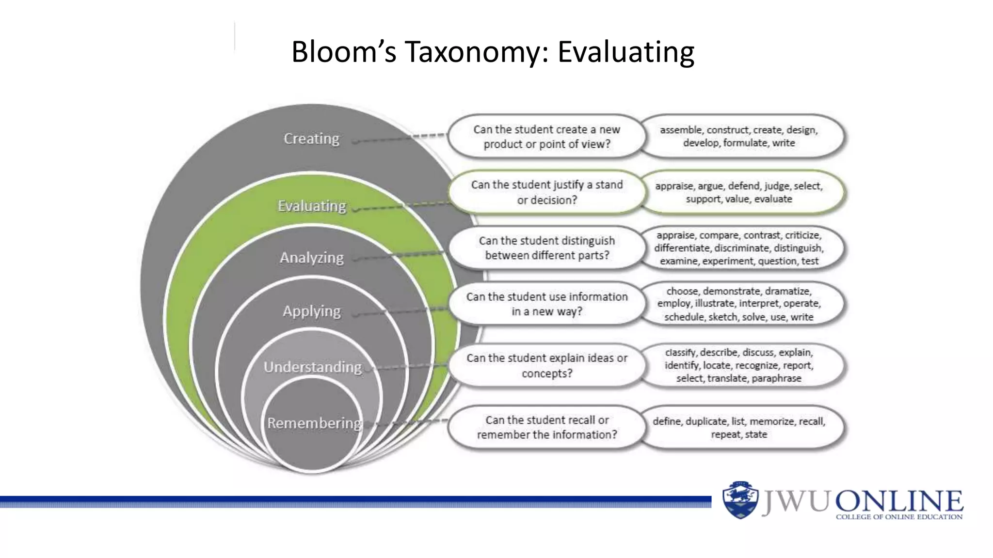 Bloom’s Taxonomy: Evaluating
 