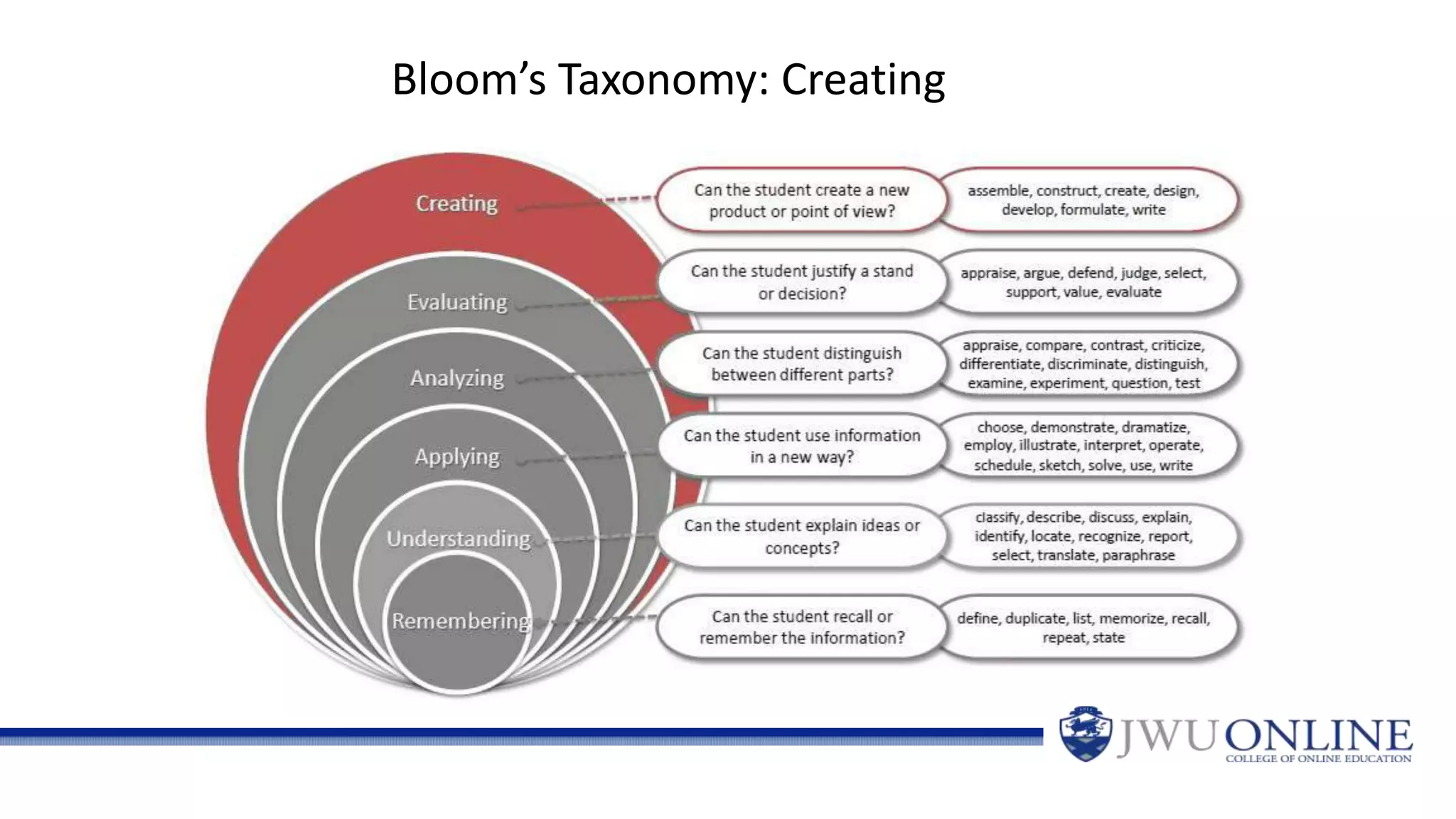 Bloom’s Taxonomy: Creating
 