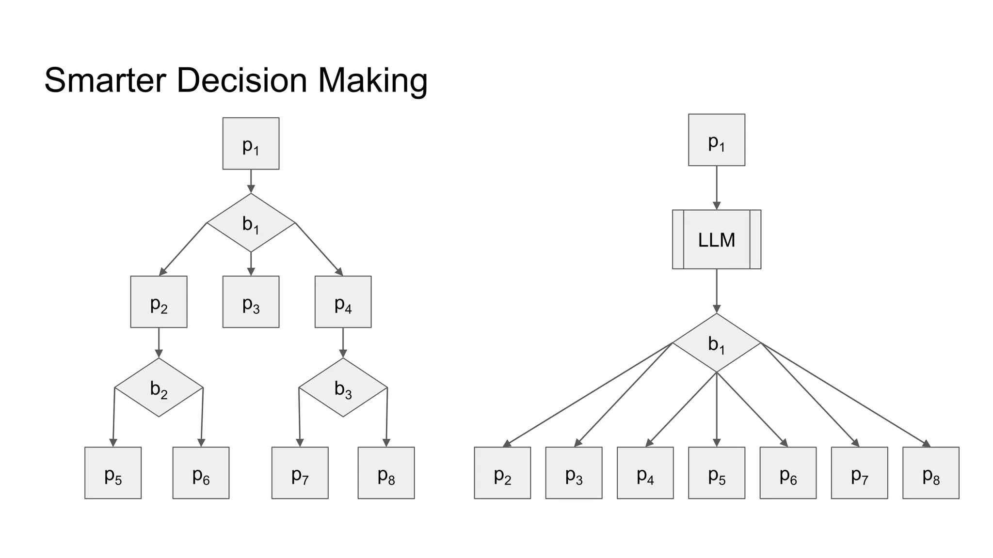 Smarter Decision Making
p1
b1
p2 p3 p4
b2 b3
p5 p6 p7 p8
p1
b1
p2 p5 p7
p3 p4 p6 p8
LLM
 