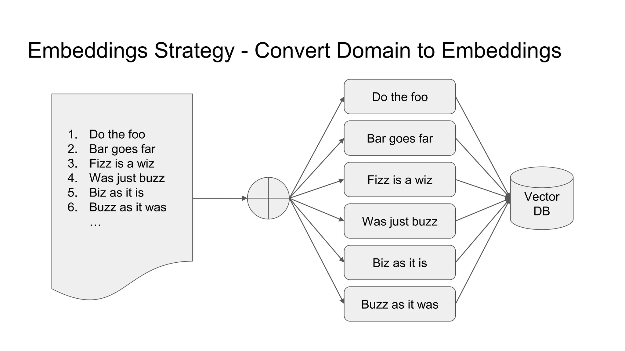 Embeddings Strategy - Convert Domain to Embeddings
1. Do the foo
2. Bar goes far
3. Fizz is a wiz
4. Was just buzz
5. Biz as it is
6. Buzz as it was
…
Do the foo
Bar goes far
Fizz is a wiz
Was just buzz
Biz as it is
Buzz as it was
Vector
DB
 