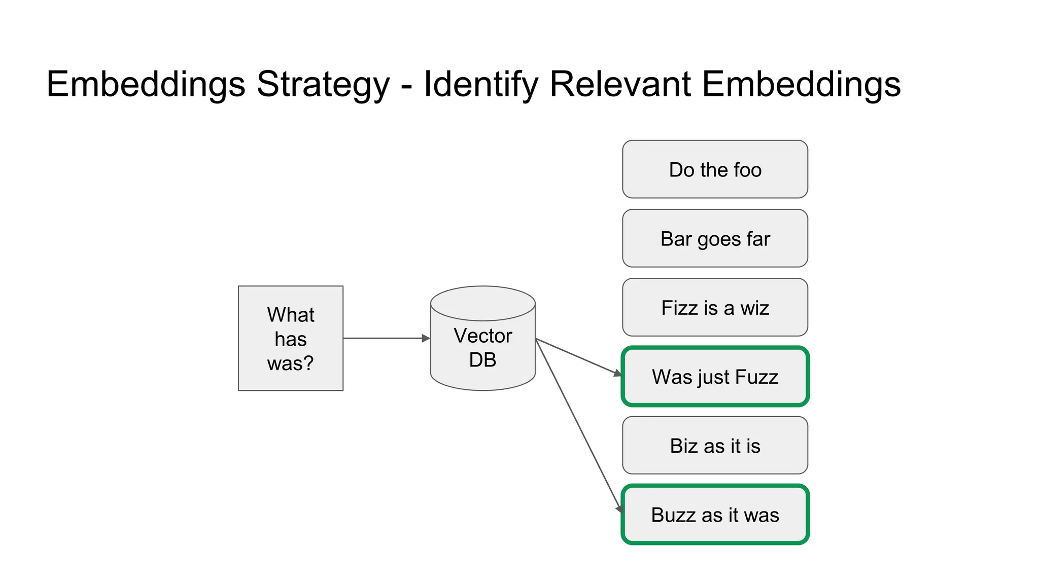 Embeddings Strategy - Identify Relevant Embeddings
Do the foo
Bar goes far
Fizz is a wiz
Was just Fuzz
Biz as it is
Buzz as it was
What
has
was?
Vector
DB
 