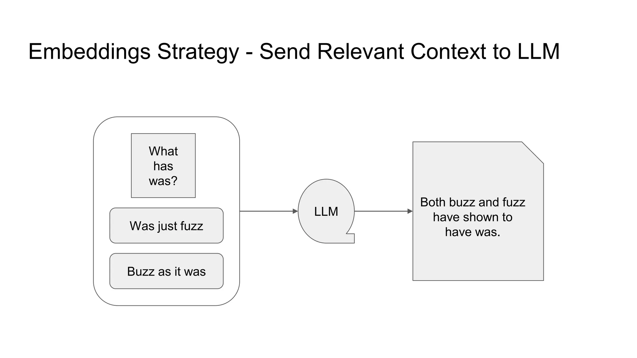 Embeddings Strategy - Send Relevant Context to LLM
Was just fuzz
Buzz as it was
What
has
was?
LLM
Both buzz and fuzz
have shown to
have was.
 