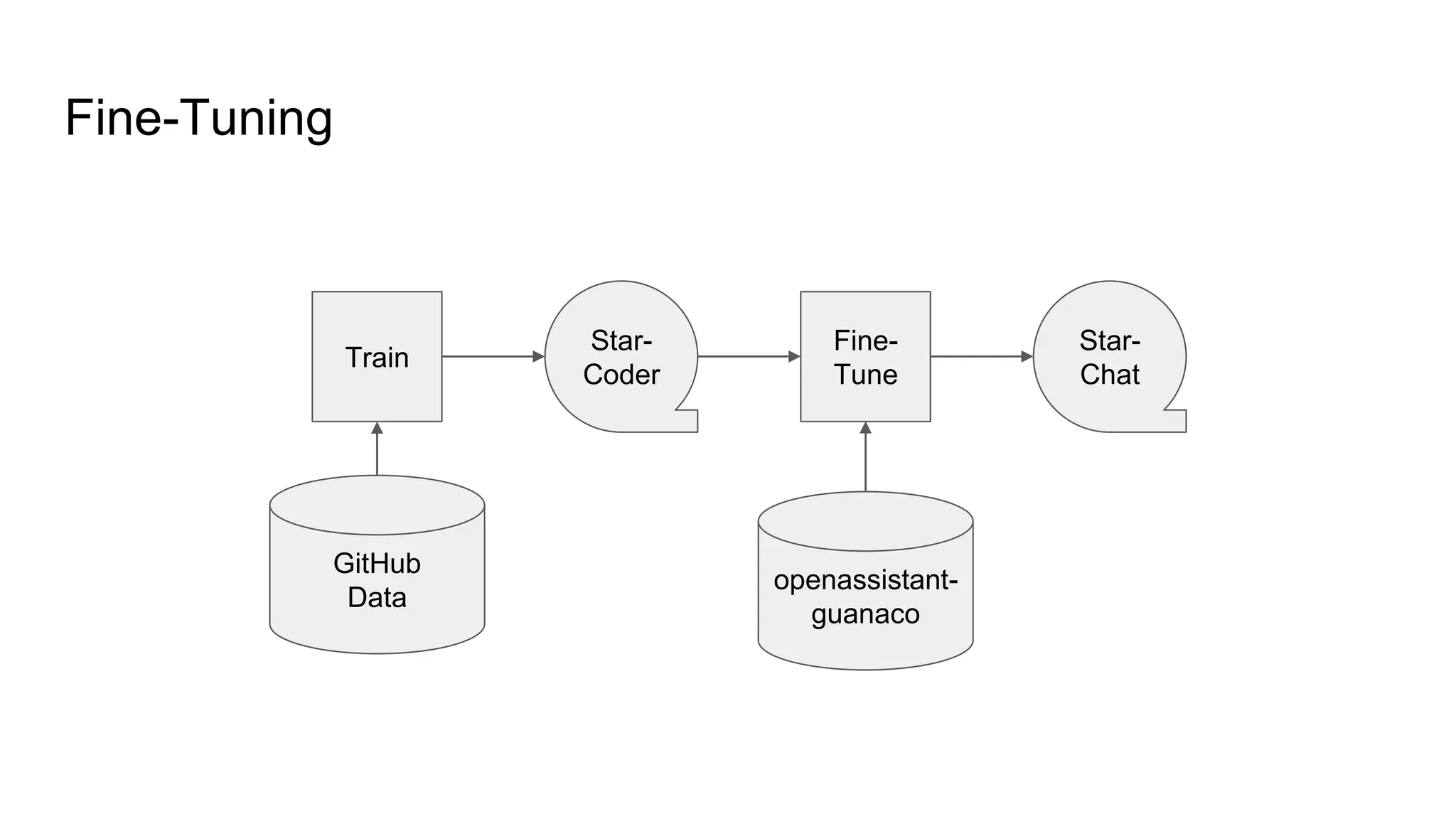 Fine-Tuning
GitHub
Data
Star-
Coder
Train
openassistant-
guanaco
Fine-
Tune
Star-
Chat
 