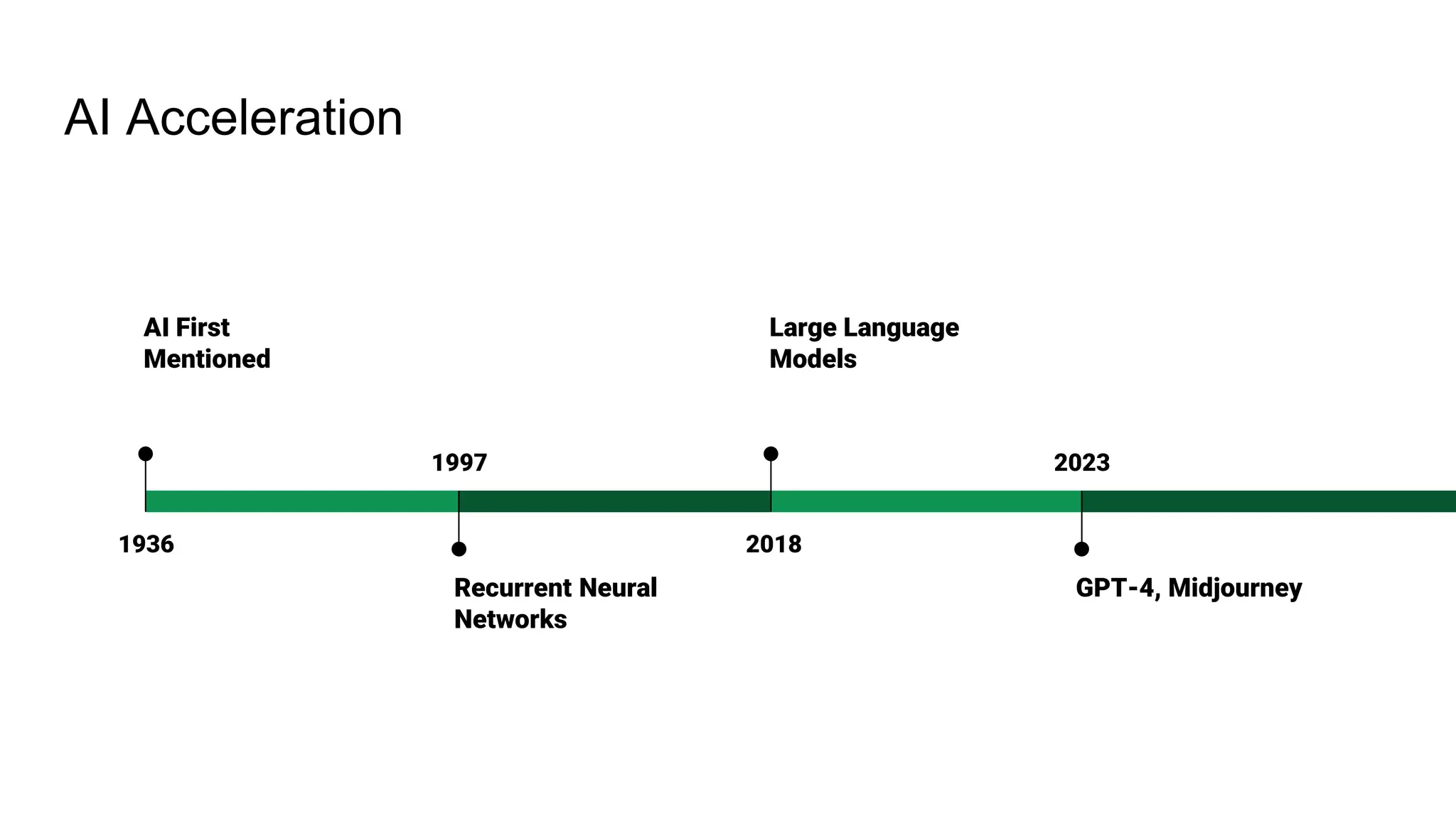AI Acceleration
2018
Large Language
Models
2023
GPT-4, Midjourney
1936
AI First
Mentioned
1997
Recurrent Neural
Networks
 
