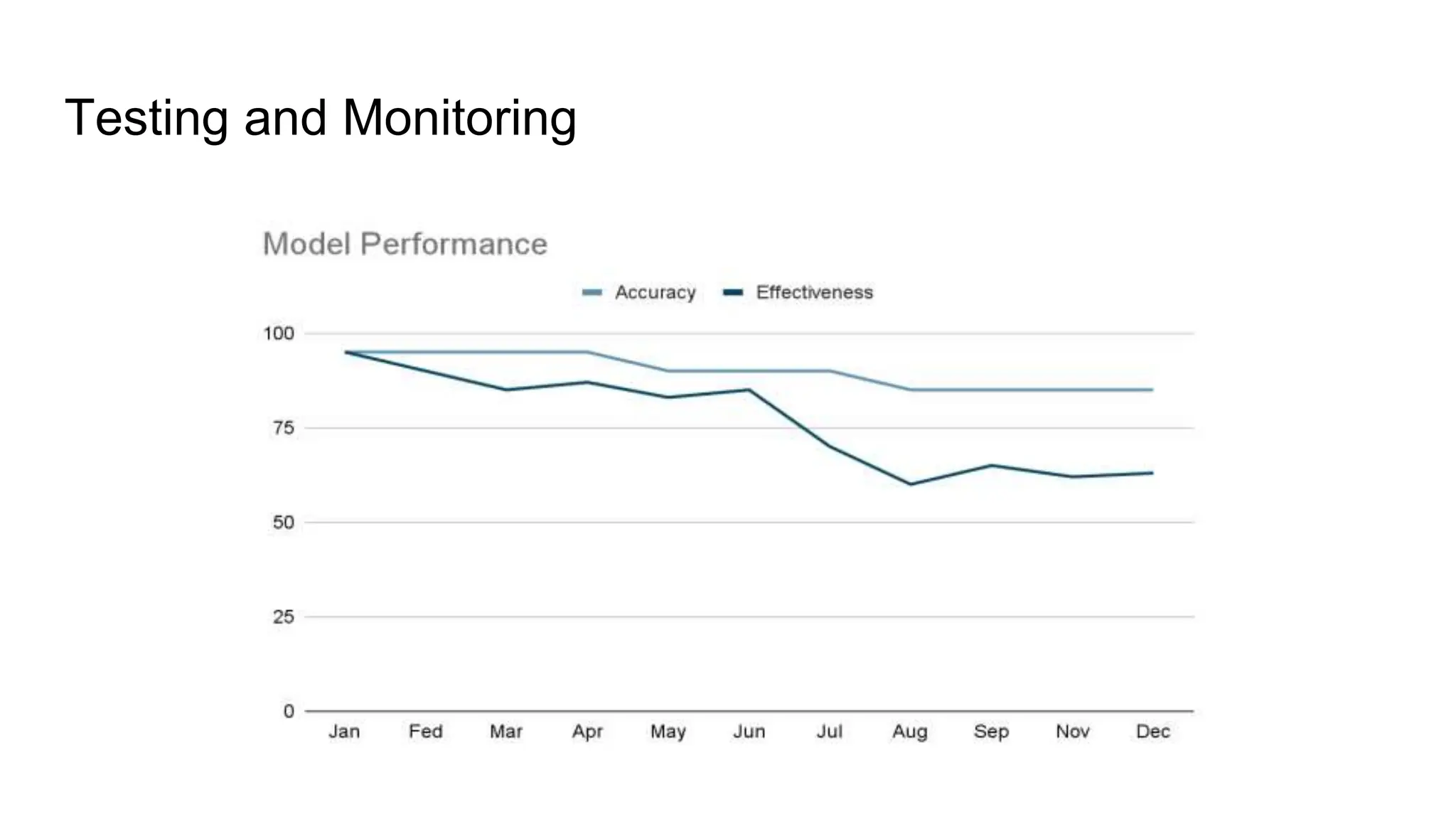 Testing and Monitoring
 
