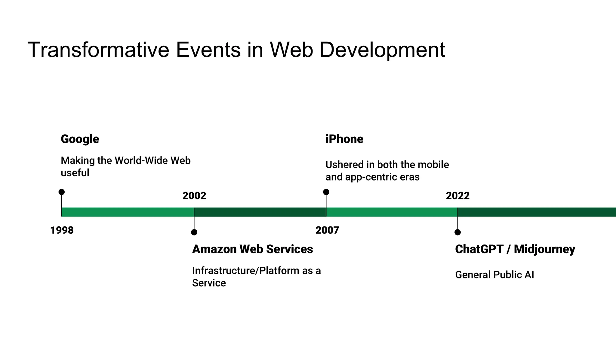 Transformative Events in Web Development
2007
iPhone
Ushered in both the mobile
and app-centric eras
2022
ChatGPT / Midjourney
General Public AI
1998
Google
Making the World-Wide Web
useful
2002
Amazon Web Services
Infrastructure/Platform as a
Service
 