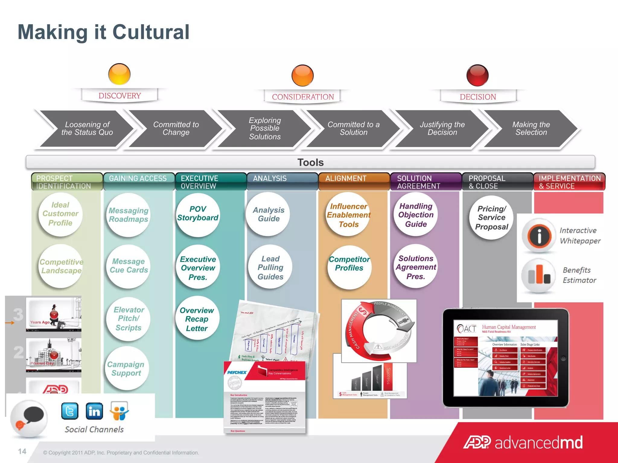 Making it Cultural



                                                                             Exploring
              Loosening of                           Committed to            Possible            Committed to a        Justifying the              Making the
             the Status Quo                            Change                                      Solution              Decision                  Selection
                                                                             Solutions


                                                                                         Tools



       Ideal                                                                                      Influencer      Handling
                                  Messaging                        POV        Analysis                                                  Pricing/
     Customer                                                                                    Enablement       Objection
                                  Roadmaps                      Storyboard     Guide                                                     Service
      Profile                                                                                        Tools         Guide                Proposal



     Competitive                  Message                        Executive      Lead             Competitor       Solutions
     Landscape                    Cue Cards                      Overview      Pulling            Profiles        Agreement
                                                                   Pres.       Guides                               Pres.



                                    Elevator                     Overview
                                     Pitch/                       Recap
                                    Scripts                       Letter



                                 Campaign
                                  Support




14    © Copyright 2011 ADP, Inc. Proprietary and Confidential Information.
 