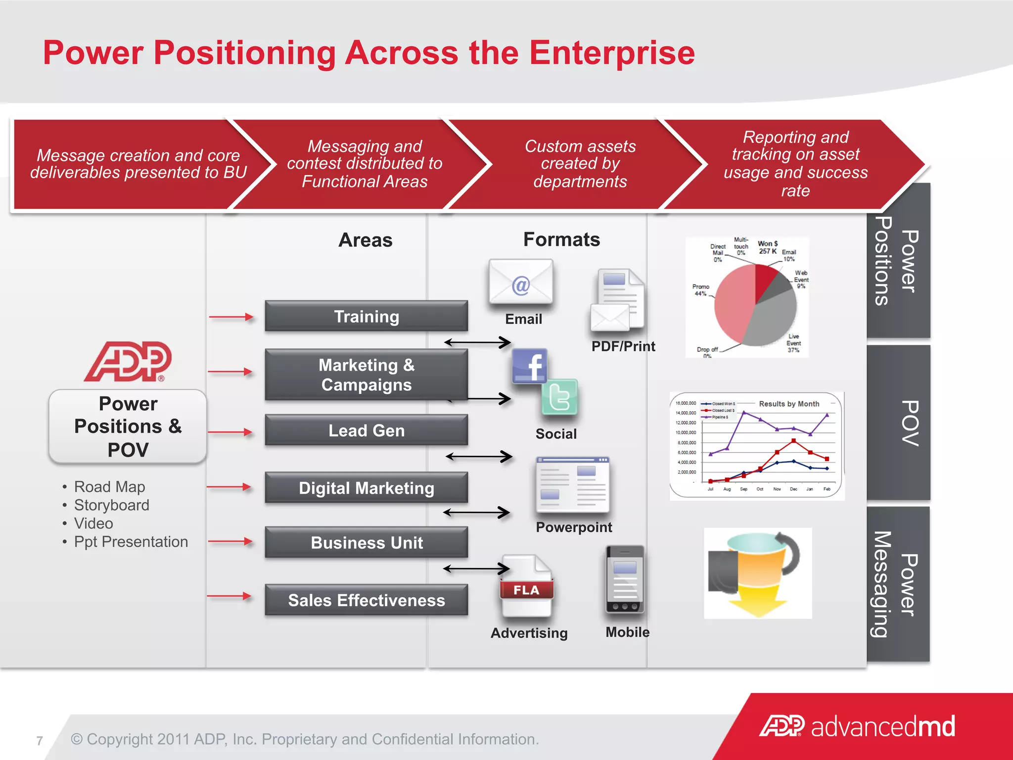 Power Positioning Across the Enterprise

                                                                                                Reporting and
                                       Messaging and                  Custom assets           tracking on asset
 Message creation and core          contest distributed to              created by
deliverables presented to BU                                                                 usage and success
                                      Functional Areas                 departments
                                                                                                     rate




                                                                                                                  Positions
                                                                      Formats




                                                                                                                   Power
                                           Areas


                                           Training                Email
                                                                                 PDF/Print
                                        Marketing &
                                        Campaigns
       Power




                                                                                                                      POV
     Positions &                          Lead Gen                      Social
        POV
    •  Road Map                       Digital Marketing
    •  Storyboard
    •  Video                                                            Powerpoint




                                                                                                                  Messaging
    •  Ppt Presentation                Business Unit




                                                                                                                   Power
                                    Sales Effectiveness
                                                                 Advertising      Mobile




7    © Copyright 2011 ADP, Inc. Proprietary and Confidential Information.
 