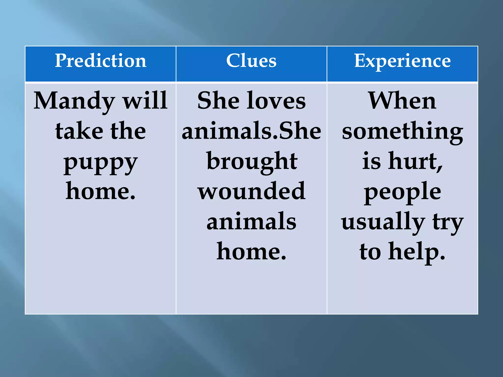 Prediction Clues Experience 
Mandy will 
take the 
puppy 
home. 
She loves 
animals.She 
brought 
wounded 
animals 
home. 
When 
something 
is hurt, 
people 
usually try 
to help. 
 