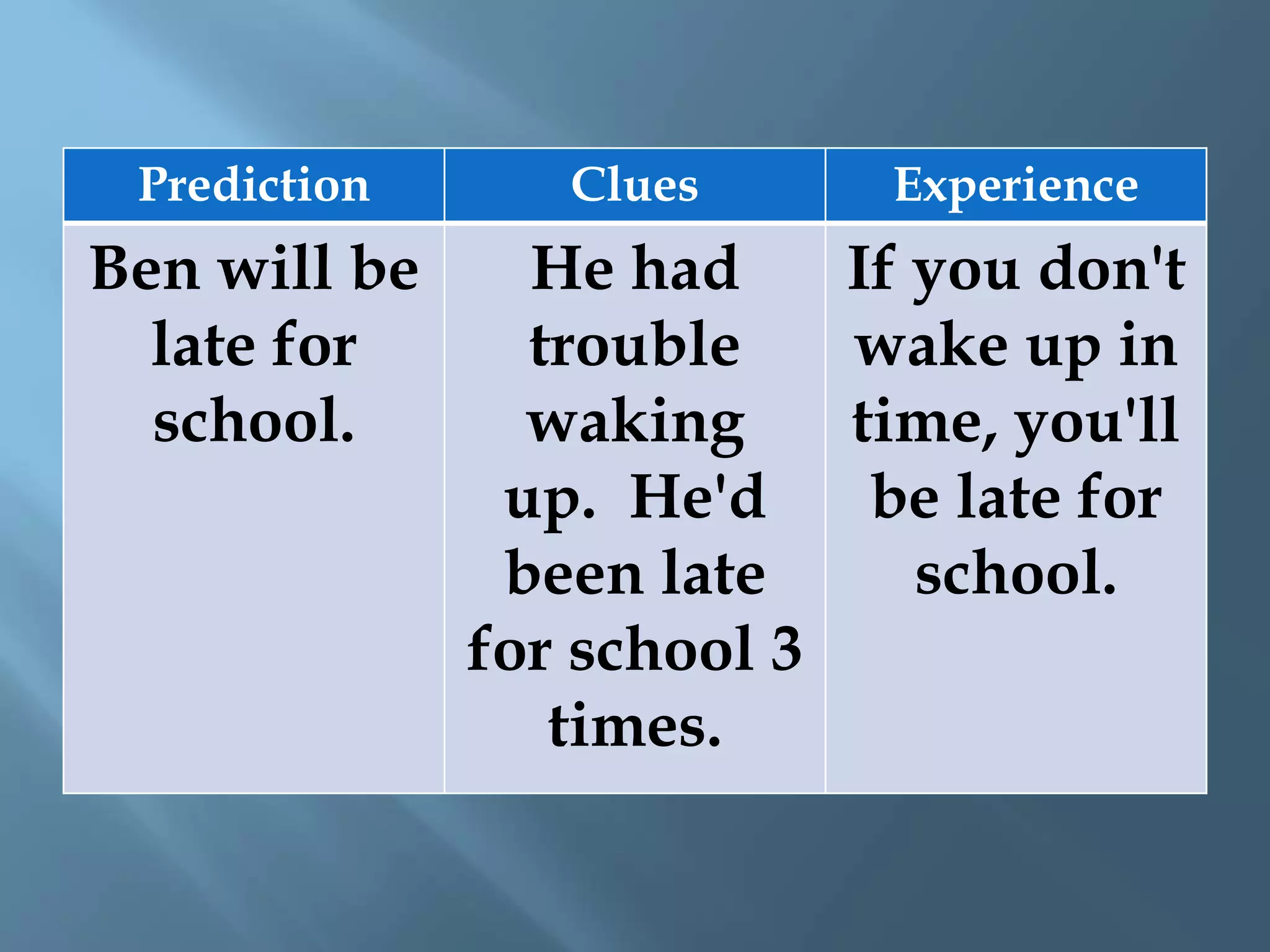 Prediction Clues Experience 
Ben will be 
late for 
school. 
He had 
trouble 
waking 
up. He'd 
been late 
for school 3 
times. 
If you don't 
wake up in 
time, you'll 
be late for 
school. 
 