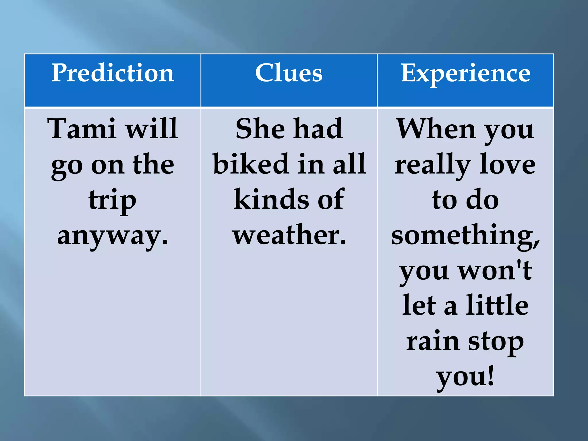 Prediction Clues Experience 
Tami will 
go on the 
trip 
anyway. 
She had 
biked in all 
kinds of 
weather. 
When you 
really love 
to do 
something, 
you won't 
let a little 
rain stop 
you! 
 