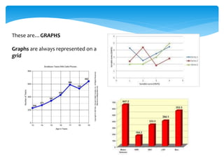 These are…GRAPHS
Graphs are always represented on a
grid
 