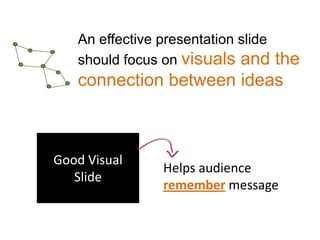 An effective presentation slide should focus on visuals and the connection between ideasGood Visual SlideHelps audience remember message