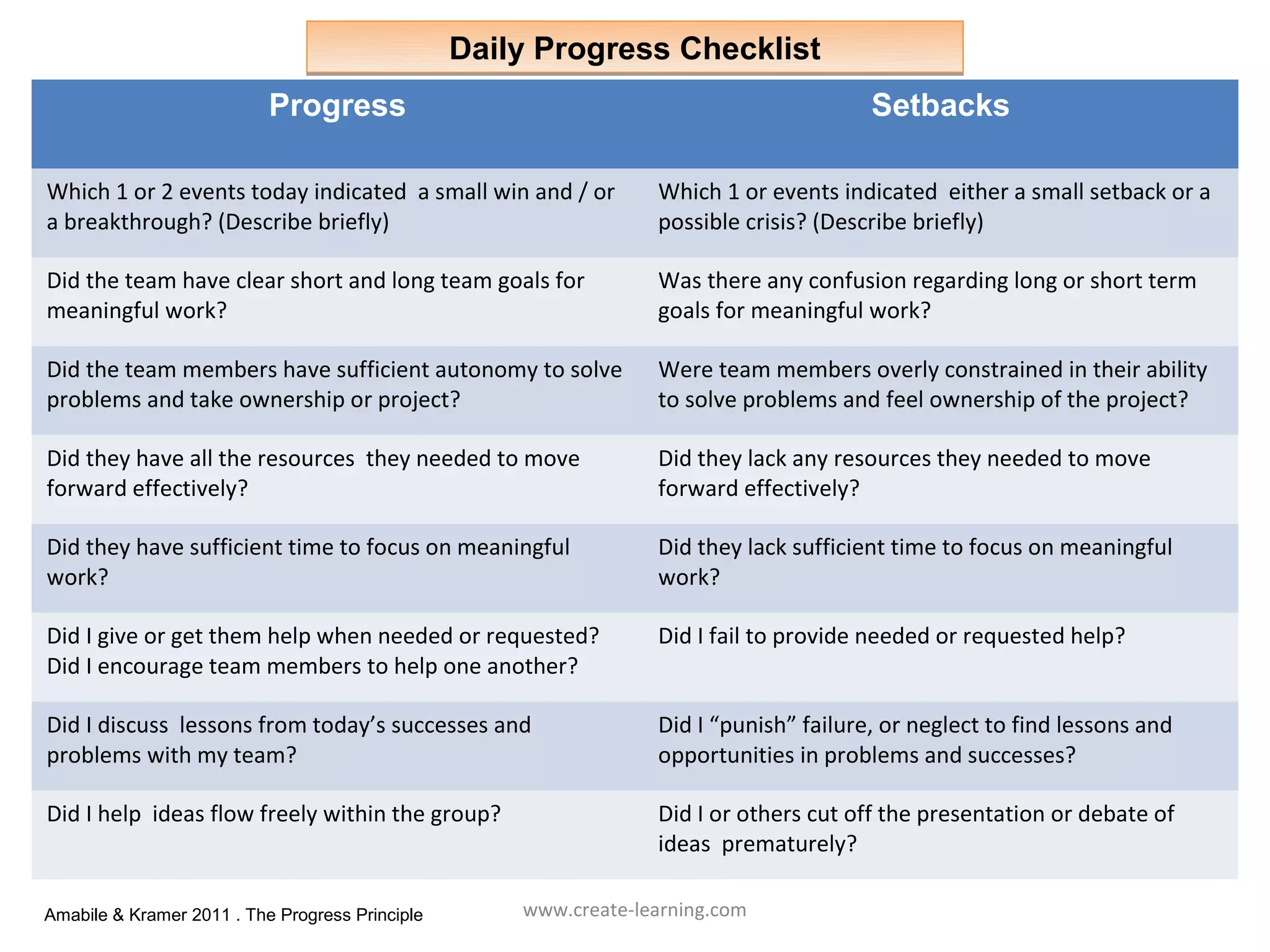 Daily Progress Checklist
                           Progress                                                     Setbacks

Which 1 or 2 events today indicated a small win and / or          Which 1 or events indicated either a small setback or a
a breakthrough? (Describe briefly)                                possible crisis? (Describe briefly)

Did the team have clear short and long team goals for             Was there any confusion regarding long or short term
meaningful work?                                                  goals for meaningful work?

Did the team members have sufficient autonomy to solve            Were team members overly constrained in their ability
problems and take ownership or project?                           to solve problems and feel ownership of the project?

Did they have all the resources they needed to move               Did they lack any resources they needed to move
forward effectively?                                              forward effectively?

Did they have sufficient time to focus on meaningful              Did they lack sufficient time to focus on meaningful
work?                                                             work?

Did I give or get them help when needed or requested?             Did I fail to provide needed or requested help?
Did I encourage team members to help one another?

Did I discuss lessons from today’s successes and                  Did I “punish” failure, or neglect to find lessons and
problems with my team?                                            opportunities in problems and successes?

Did I help ideas flow freely within the group?                    Did I or others cut off the presentation or debate of
                                                                  ideas prematurely?

Amabile & Kramer 2011 . The Progress Principle       www.create-learning.com
 
