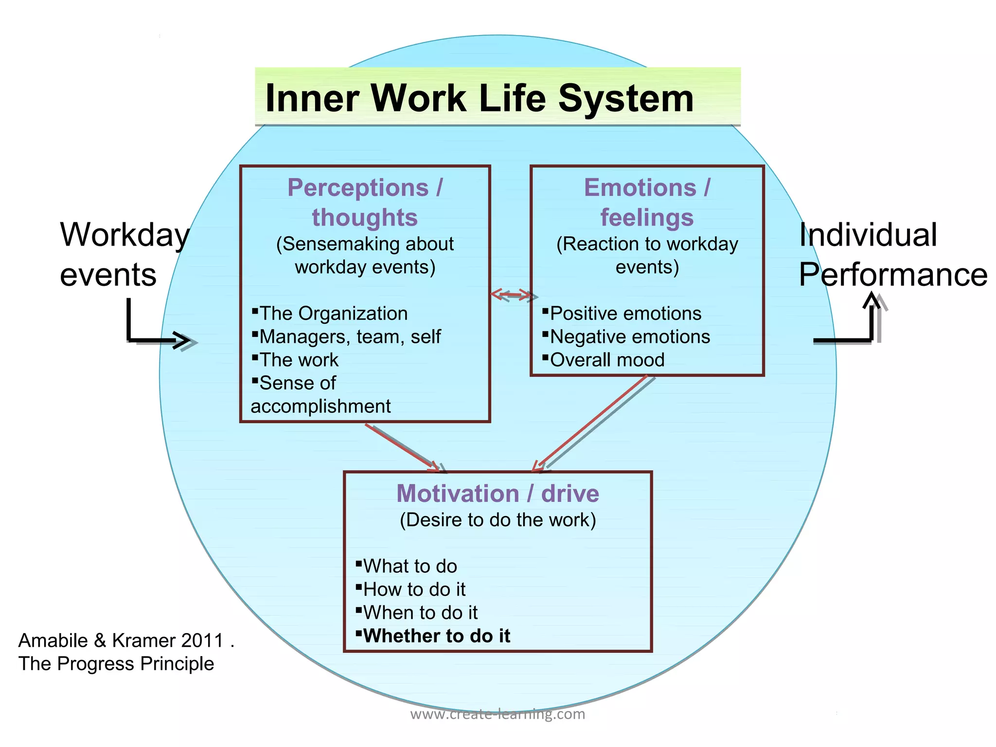 Inner Work Life System

                              Perceptions /                      Emotions /
                                thoughts                          feelings
    Workday                 (Sensemaking about                (Reaction to workday   Individual
    events                    workday events)                       events)
                                                                                     Performance
                          The Organization                 Positive emotions
                          Managers, team, self             Negative emotions
                          The work                         Overall mood
                          Sense of
                          accomplishment



                                          Motivation / drive
                                          (Desire to do the work)

                                     What to do
                                     How to do it
                                     When to do it
Amabile & Kramer 2011 .              Whether to do it
The Progress Principle

                                           www.create-learning.com
 