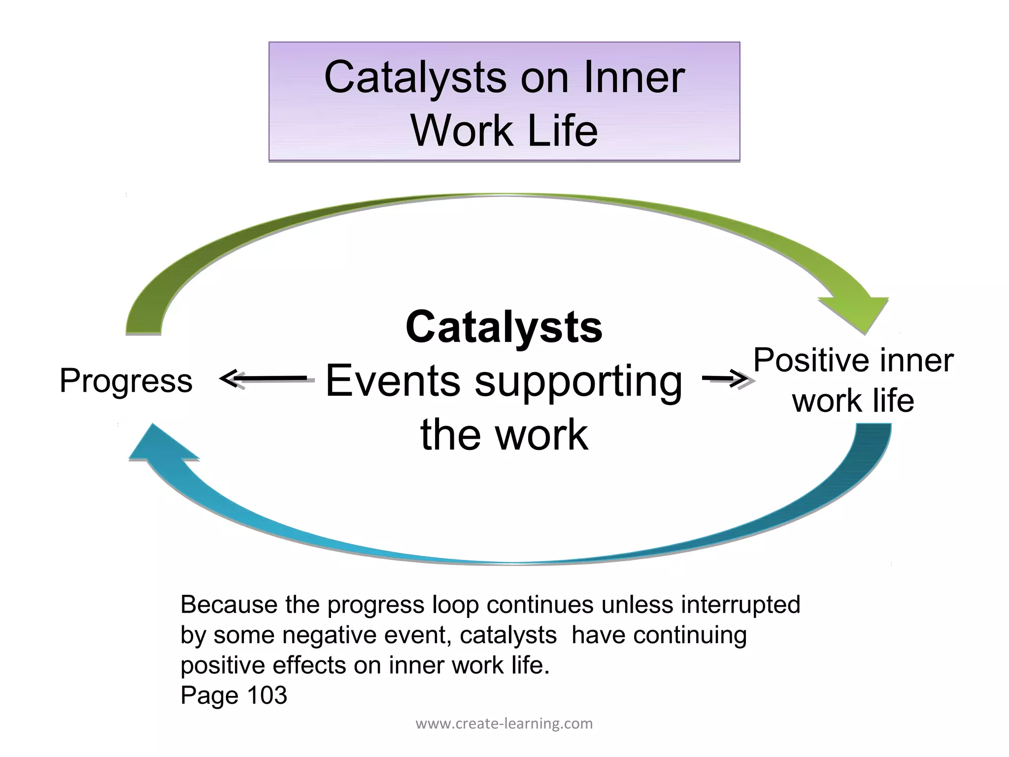 Catalysts on Inner
                       Work Life



                      Catalysts
                                                        Positive inner
Progress           Events supporting                      work life
                       the work


       Because the progress loop continues unless interrupted
       by some negative event, catalysts have continuing
       positive effects on inner work life.
       Page 103
                           www.create-learning.com
 