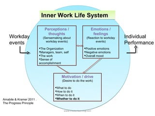 Inner Work Life System

                              Perceptions /                      Emotions /
                                thoughts                          feelings
    Workday                 (Sensemaking about                (Reaction to workday   Individual
    events                    workday events)                       events)
                                                                                     Performance
                          The Organization                 Positive emotions
                          Managers, team, self             Negative emotions
                          The work                         Overall mood
                          Sense of
                          accomplishment



                                          Motivation / drive
                                          (Desire to do the work)

                                     What to do
                                     How to do it
                                     When to do it
Amabile & Kramer 2011 .              Whether to do it
The Progress Principle

                                           www.create-learning.com
 