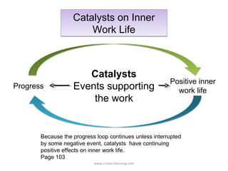 Catalysts on Inner
                       Work Life



                      Catalysts
                                                        Positive inner
Progress           Events supporting                      work life
                       the work


       Because the progress loop continues unless interrupted
       by some negative event, catalysts have continuing
       positive effects on inner work life.
       Page 103
                           www.create-learning.com
 