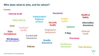 Who does what to who, and for whom?
© 2022 Association for Project Management 6
Providers
Internal Audit
External
Audit
Quality
Assurance
Health &
Safety
IPA Reviews
(Prev OGC GatewayTM)
Independent
Engineer
reviews
PMO/PMCoE
Control Self
Assurance
NAO
Policies
Standards
Processes
Systems
Project
Audits
Contract
Audits
Peer Reviews
Continuous
Assurance
Progressive
Assurance
Information
Assurance
P-Rep
Security
Audits
Data
Compliance
 