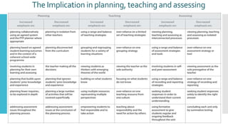 The Implication in planning, teaching and assessing
 