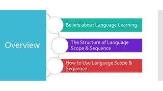 Overview
Beliefs about Language Learning
The Structure of Language
Scope & Sequence
How to Use Language Scope &
Sequence
 