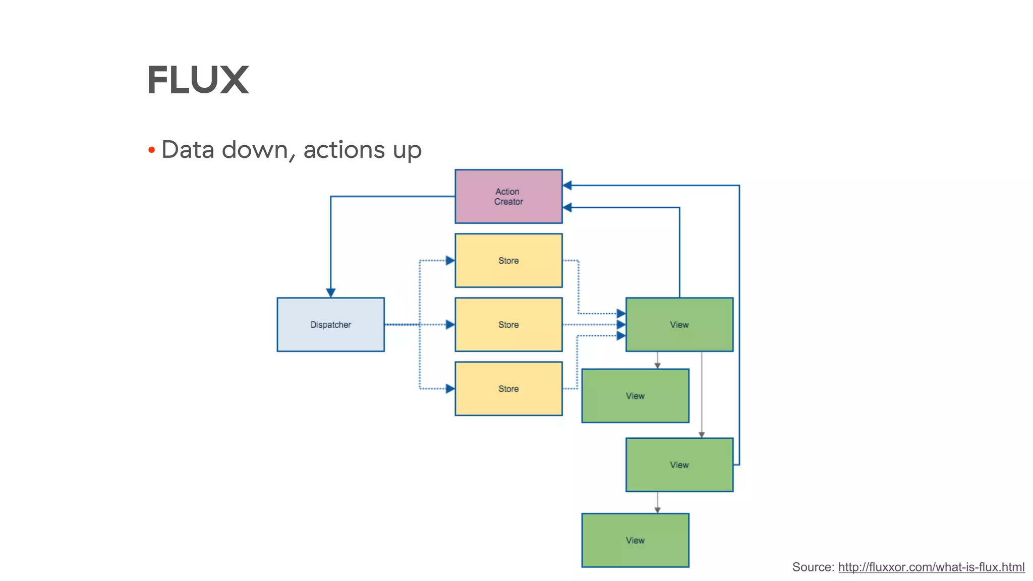 FLUX
• Data down, actions up
Source: http://fluxxor.com/what-is-flux.html
 