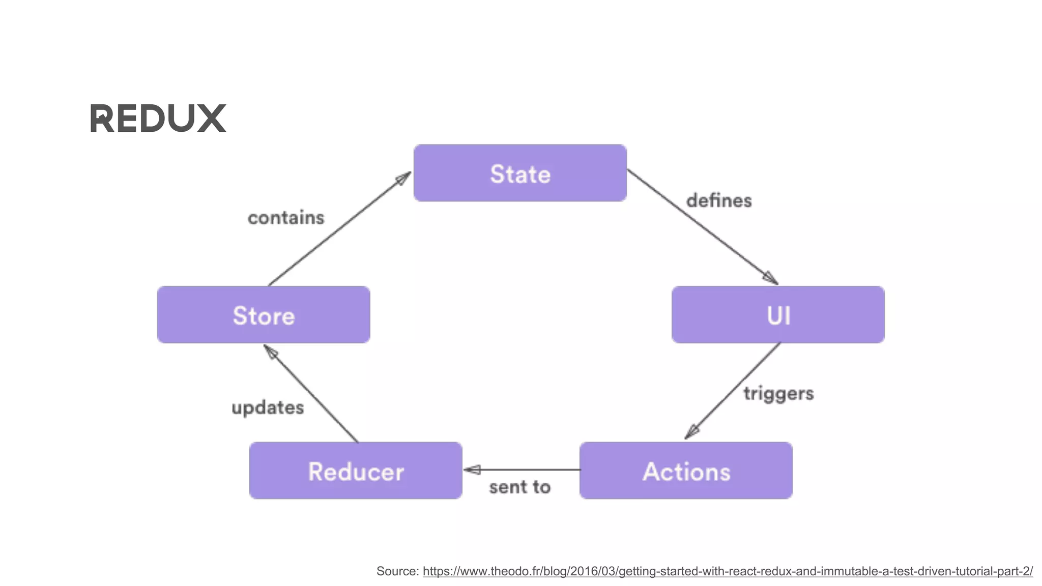 REDUX
Source: https://www.theodo.fr/blog/2016/03/getting-started-with-react-redux-and-immutable-a-test-driven-tutorial-part-2/
 