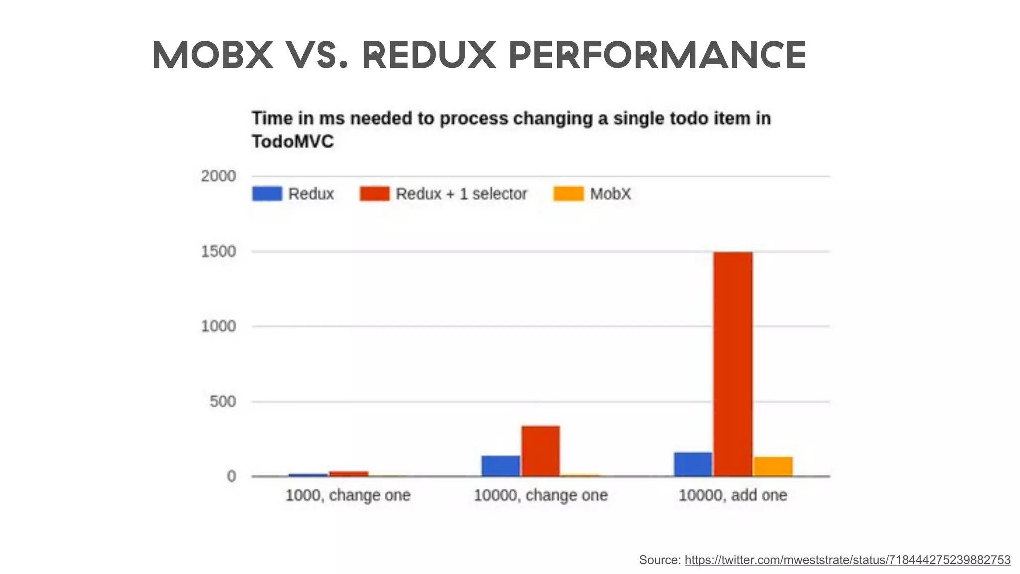 MOBX VS. REDUX PERFORMANCE
Source: https://twitter.com/mweststrate/status/718444275239882753
 
