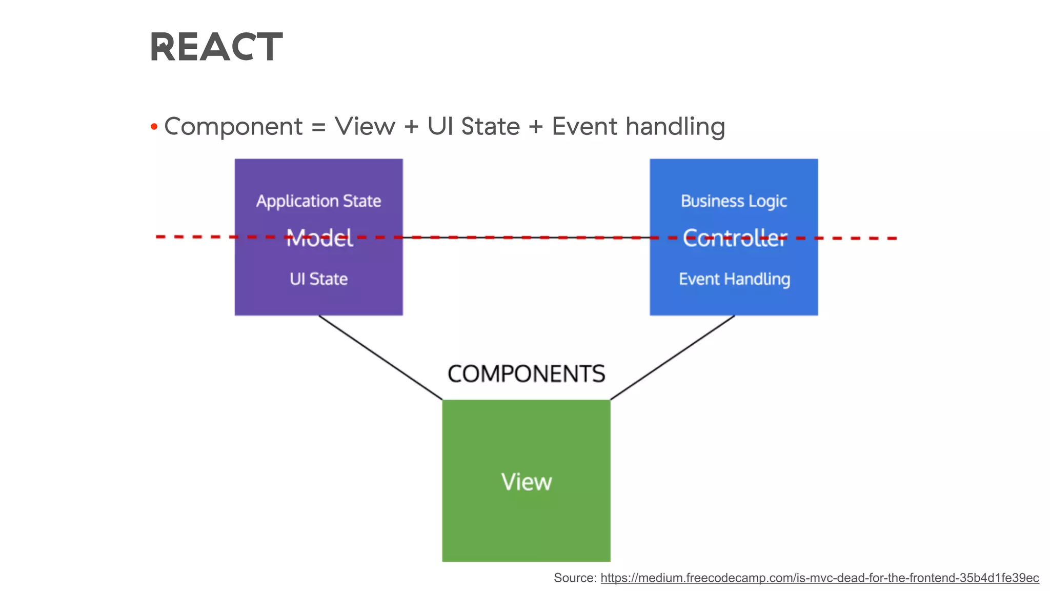 REACT
• Component = View + UI State + Event handling
Source: https://medium.freecodecamp.com/is-mvc-dead-for-the-frontend-35b4d1fe39ec
 