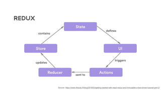REDUX
Source: https://www.theodo.fr/blog/2016/03/getting-started-with-react-redux-and-immutable-a-test-driven-tutorial-part-2/
 