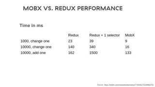 MOBX VS. REDUX PERFORMANCE
Source: https://twitter.com/mweststrate/status/718444275239882753
Time in ms
 