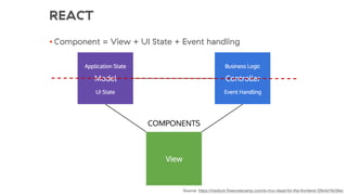 REACT
• Component = View + UI State + Event handling
Source: https://medium.freecodecamp.com/is-mvc-dead-for-the-frontend-35b4d1fe39ec
 