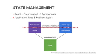 STATE MANAGEMENT
• React - Encapsulated UI Components
• Application State & Business logic?
STATE MANAGEMENT
Source: https://medium.freecodecamp.com/is-mvc-dead-for-the-frontend-35b4d1fe39ec
 