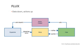 FLUX
• Data down, actions up
Source: http://fluxxor.com/what-is-flux.html
 