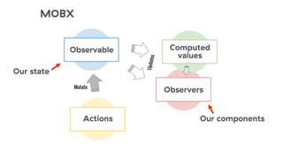 MOBX
Actions
Observable
Observers
Computed
values
Our state
Our components
 