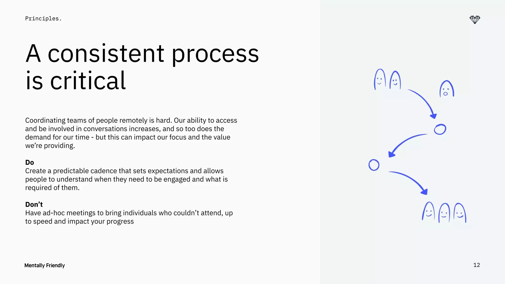 12
Principles.
A consistent process
is critical
Coordinating teams of people remotely is hard. Our ability to access
and be involved in conversations increases, and so too does the
demand for our time - but this can impact our focus and the value
we’re providing.
Do
Create a predictable cadence that sets expectations and allows
people to understand when they need to be engaged and what is
required of them.
Don’t
Have ad-hoc meetings to bring individuals who couldn’t attend, up
to speed and impact your progress
12
 