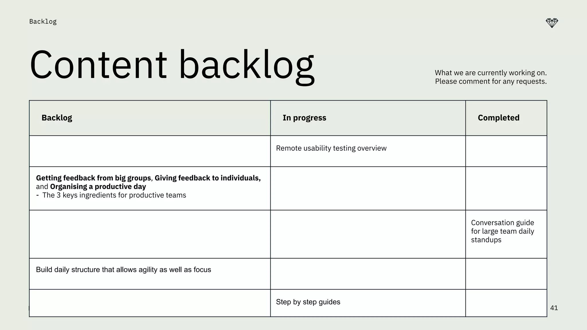 Backlog
What we are currently working on.
Please comment for any requests.
Content backlog
41
Backlog In progress Completed
Remote usability testing overview
Getting feedback from big groups, Giving feedback to individuals,
and Organising a productive day
- The 3 keys ingredients for productive teams
Conversation guide
for large team daily
standups
Build daily structure that allows agility as well as focus
Step by step guides
 