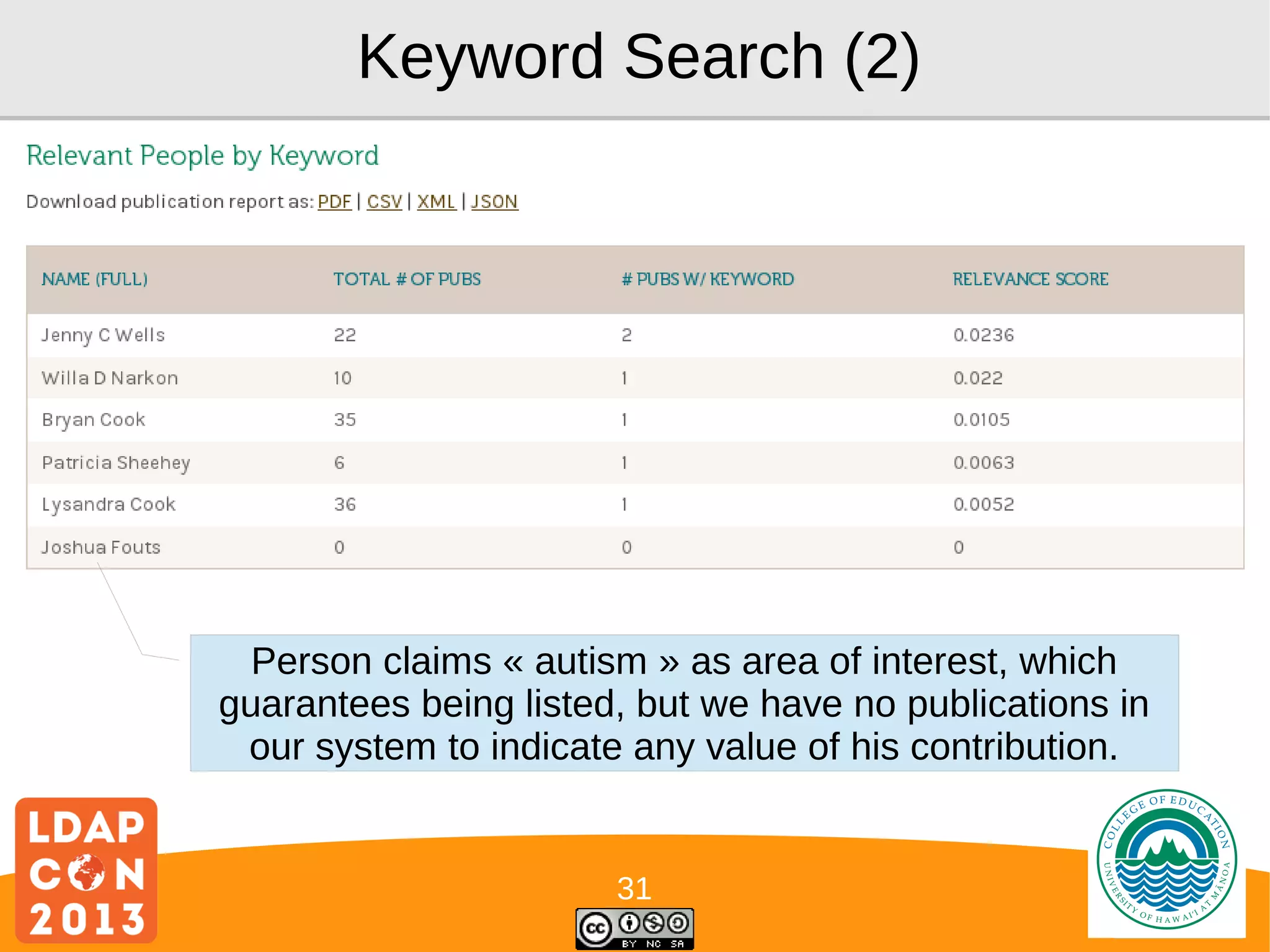 Keyword Search (2)

Person claims « autism » as area of interest, which
guarantees being listed, but we have no publications in
our system to indicate any value of his contribution.

31

Logo

 