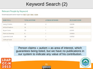 Keyword Search (2)

Person claims « autism » as area of interest, which
guarantees being listed, but we have no publications in
our system to indicate any value of his contribution.

31

Logo

 