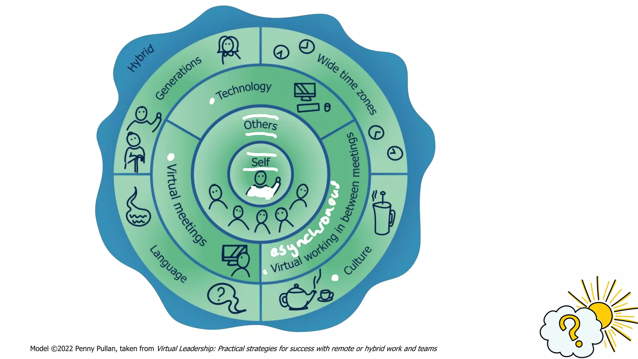 Model ©2022 Penny Pullan, taken from Virtual Leadership: Practical strategies for success with remote or hybrid work and teams
 