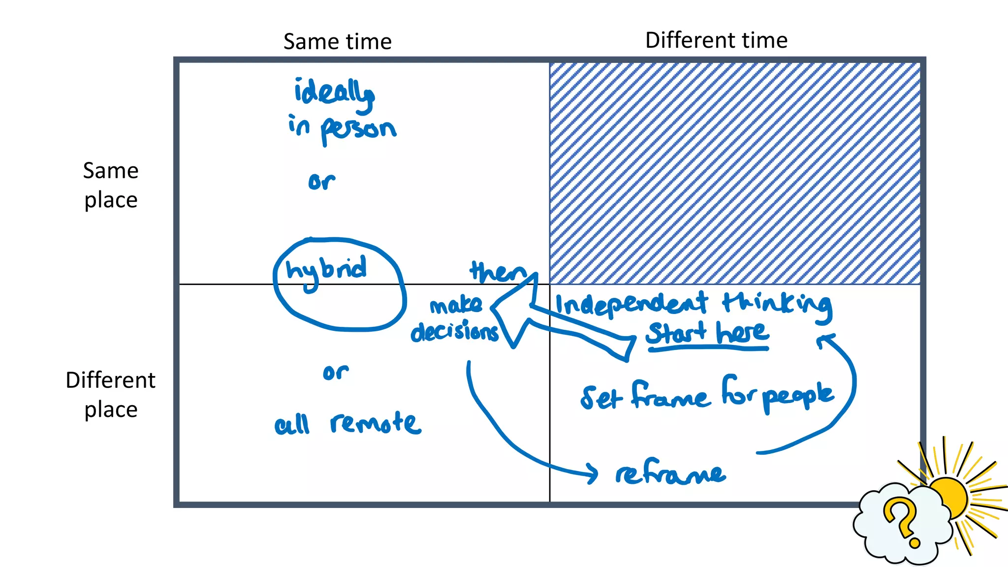 Same time
Same
place
Different time
Different
place
 