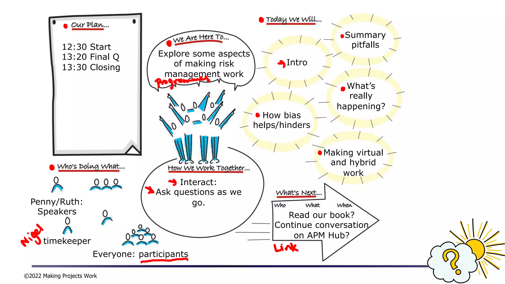 ©2022 Making Projects Work
Explore some aspects
of making risk
management work
Intro
12:30 Start
13:20 Final Q
13:30 Closing
timekeeper
Everyone: participants
Interact:
Ask questions as we
go.
What’s
really
happening?
Penny/Ruth:
Speakers
How bias
helps/hinders
Summary
pitfalls
Making virtual
and hybrid
work
Read our book?
Continue conversation
on APM Hub?
 