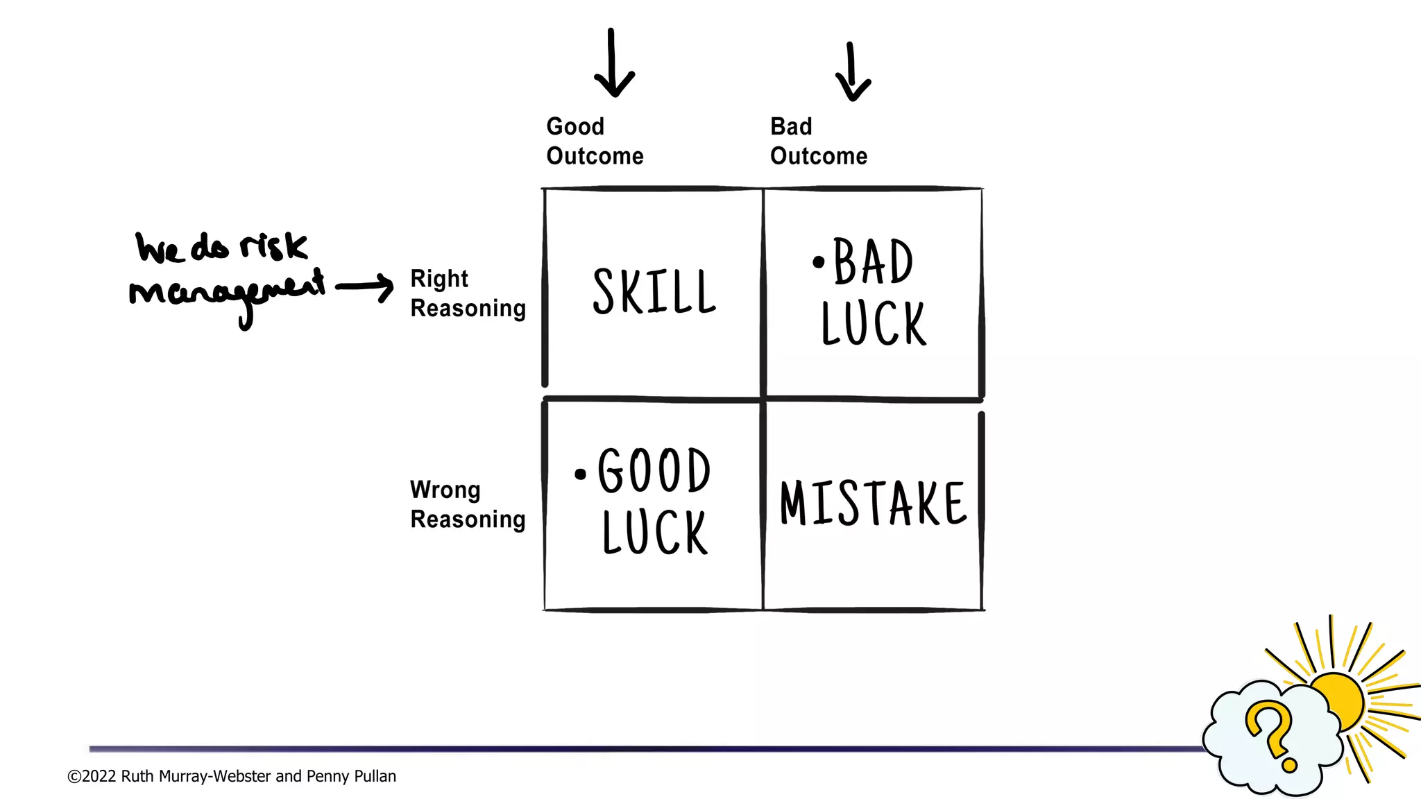 ©2022 Ruth Murray-Webster and Penny Pullan
 