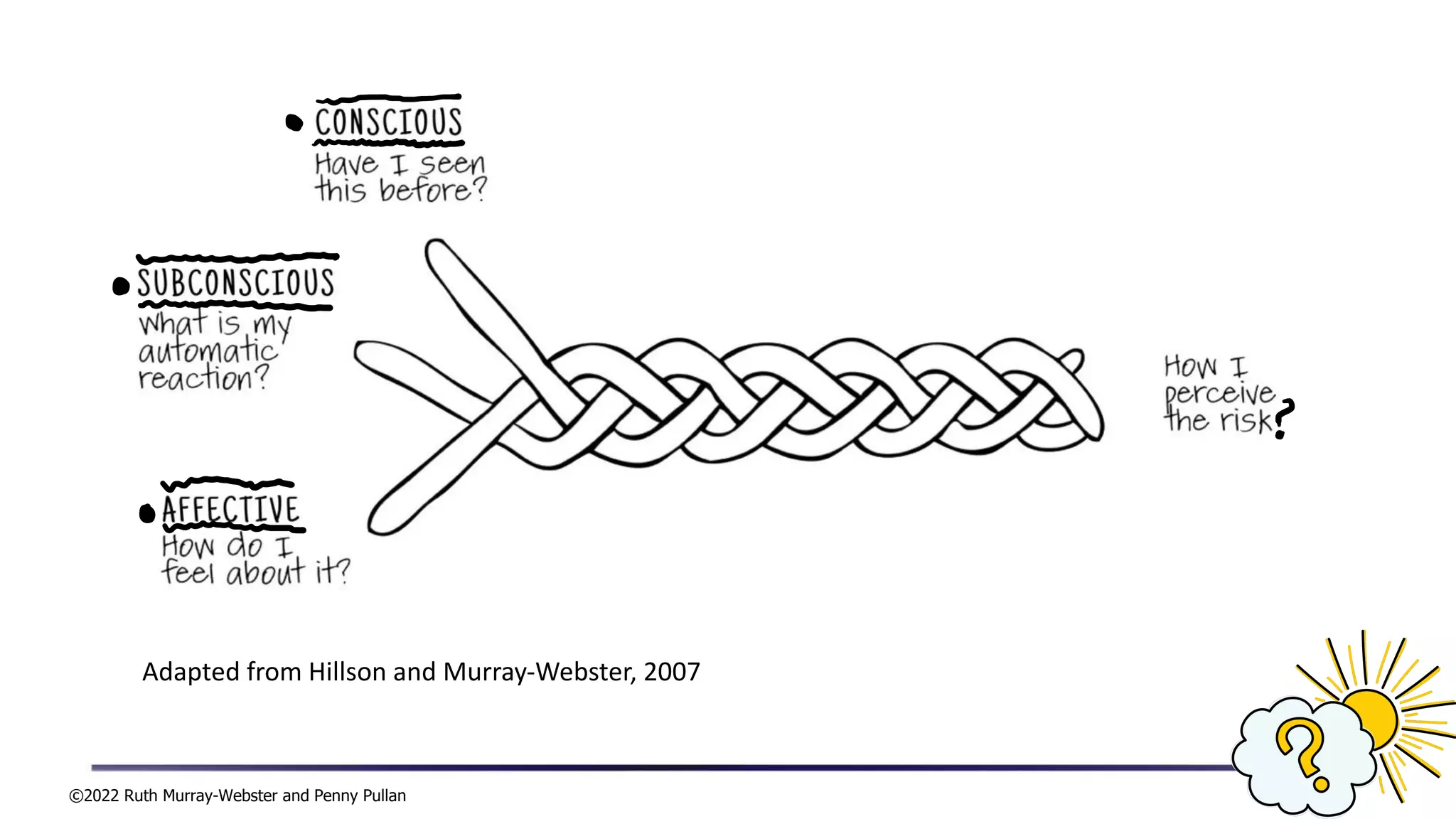 ©2022 Ruth Murray-Webster and Penny Pullan
Adapted from Hillson and Murray-Webster, 2007
 