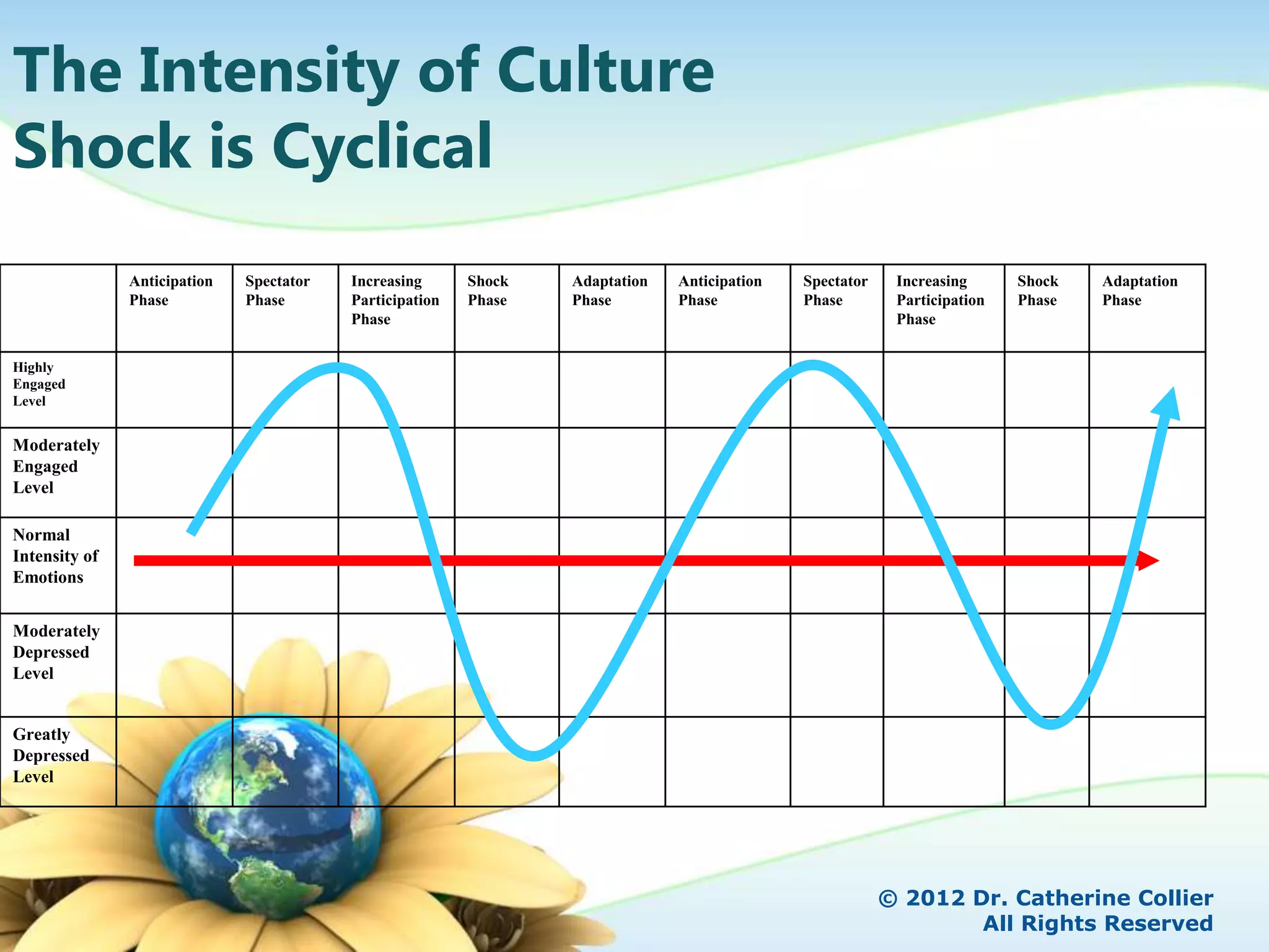 The Intensity of Culture
Shock is Cyclical
               Anticipation   Spectator   Increasing      Shock   Adaptation   Anticipation   Spectator    Increasing      Shock   Adaptation
               Phase          Phase       Participation   Phase   Phase        Phase          Phase        Participation   Phase   Phase
                                          Phase                                                            Phase

Highly
Engaged
Level


Moderately
Engaged
Level

Normal
Intensity of
Emotions


Moderately
Depressed
Level


Greatly
Depressed
Level




                                                                                                          © 2012 Dr. Catherine Collier
                                                                                                                  All Rights Reserved
 