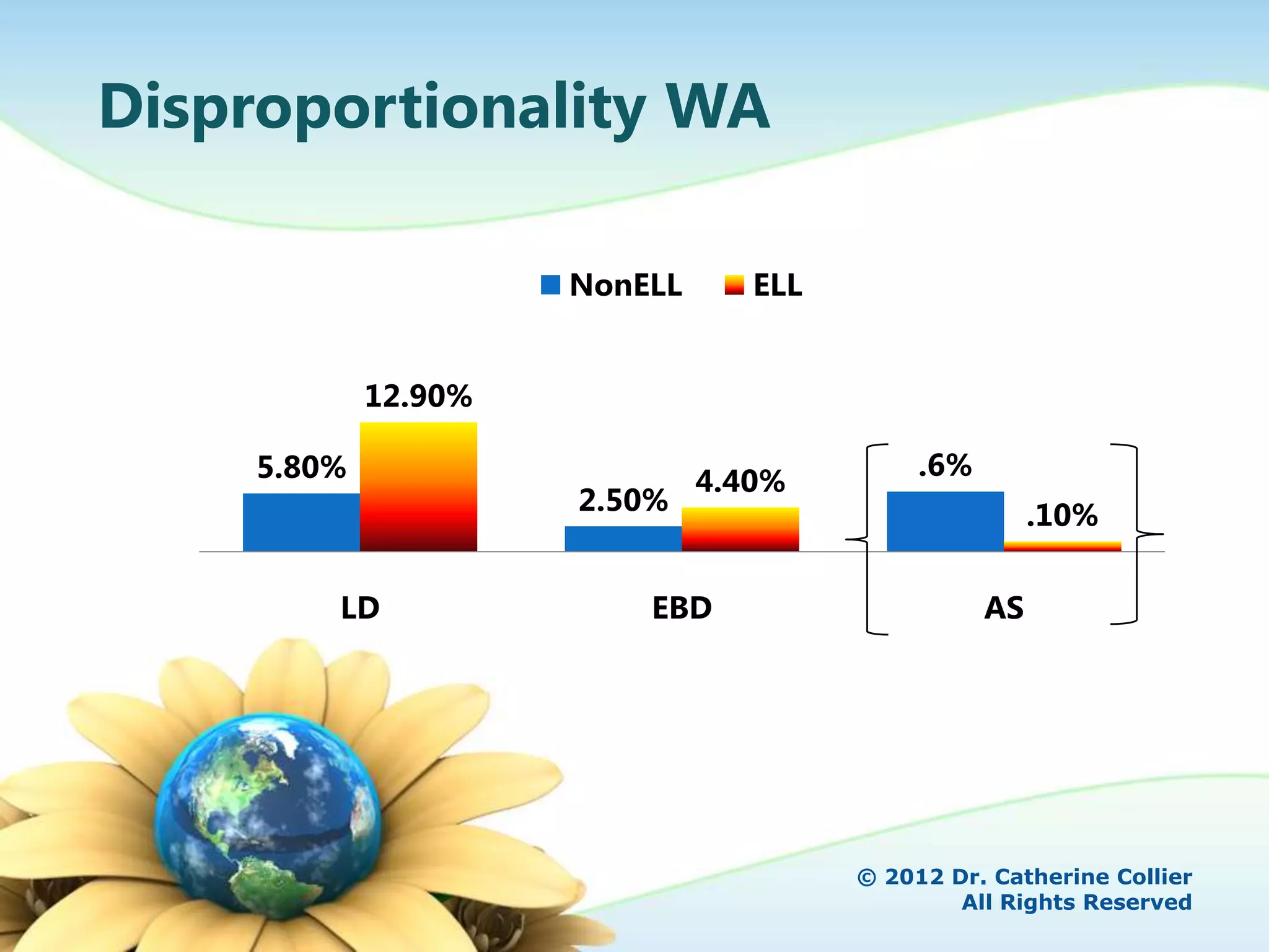 Disproportionality WA

                     NonELL      ELL


            12.90%

    5.80%                                   .6%
                              4.40%
                     2.50%                             .10%

        LD               EBD                      AS




                                       © 2012 Dr. Catherine Collier
                                               All Rights Reserved
 