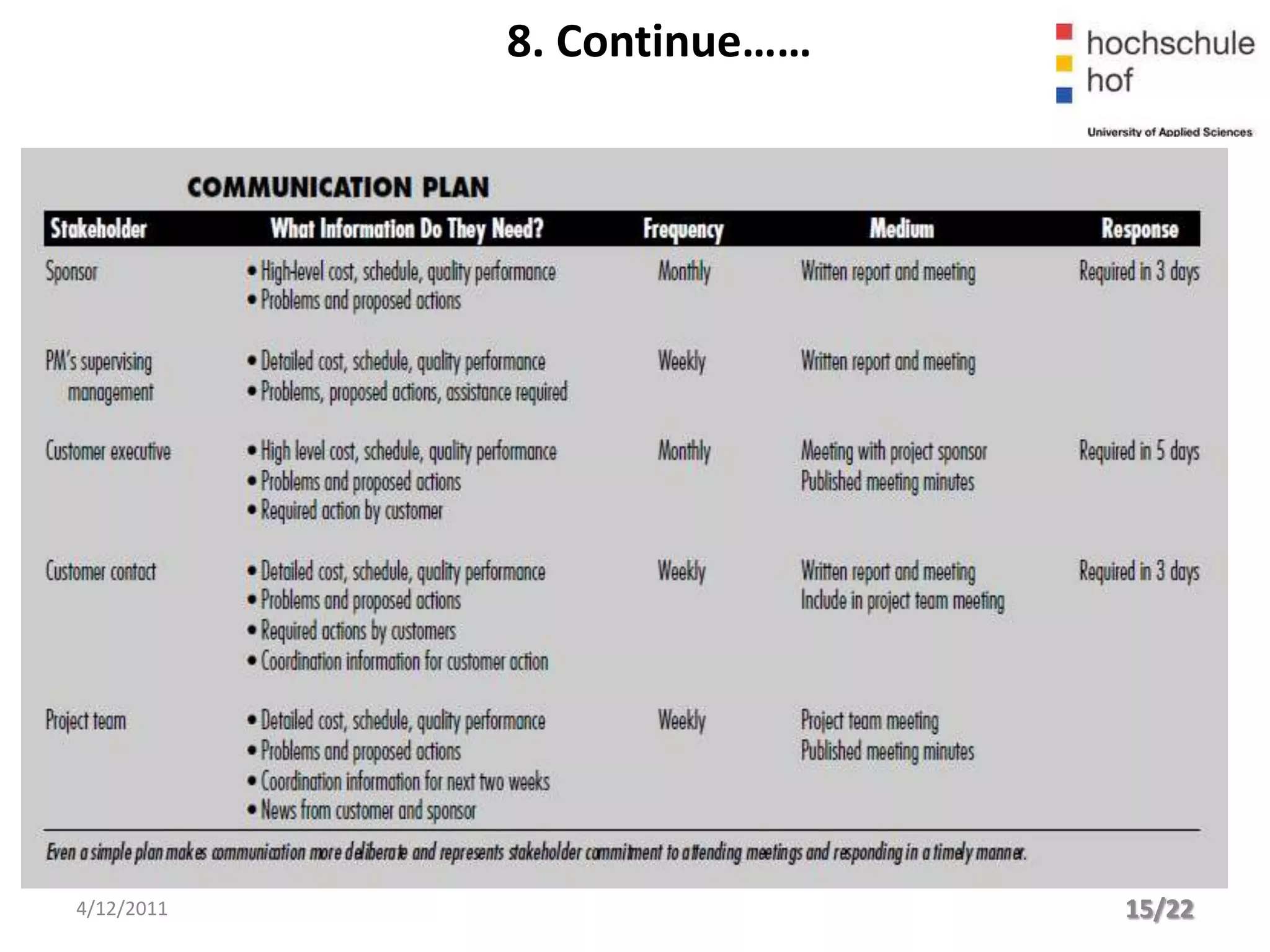 8. Continue……




4/12/2011                   15/22
 