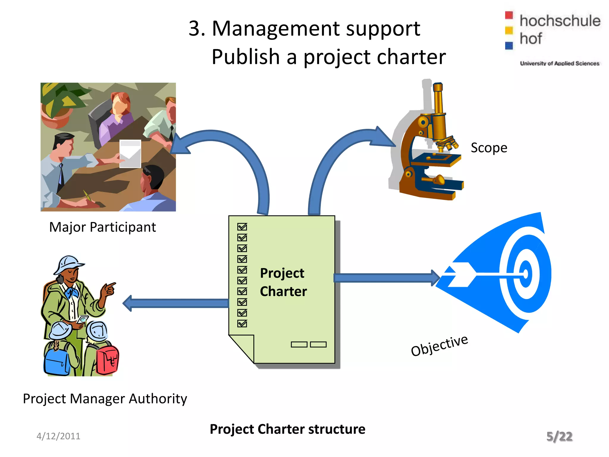 3. Management support
                               Publish a project charter


                                                           Scope




    Major Participant


                                      Project
                                      Charter




Project Manager Authority

  4/12/2011
                              Project Charter structure            5/22
 