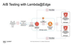 © 2019, Amazon Web Services, Inc. or its affiliates. All rights reserved.SUMMIT
A/B Testing with Lambda@Edge
 